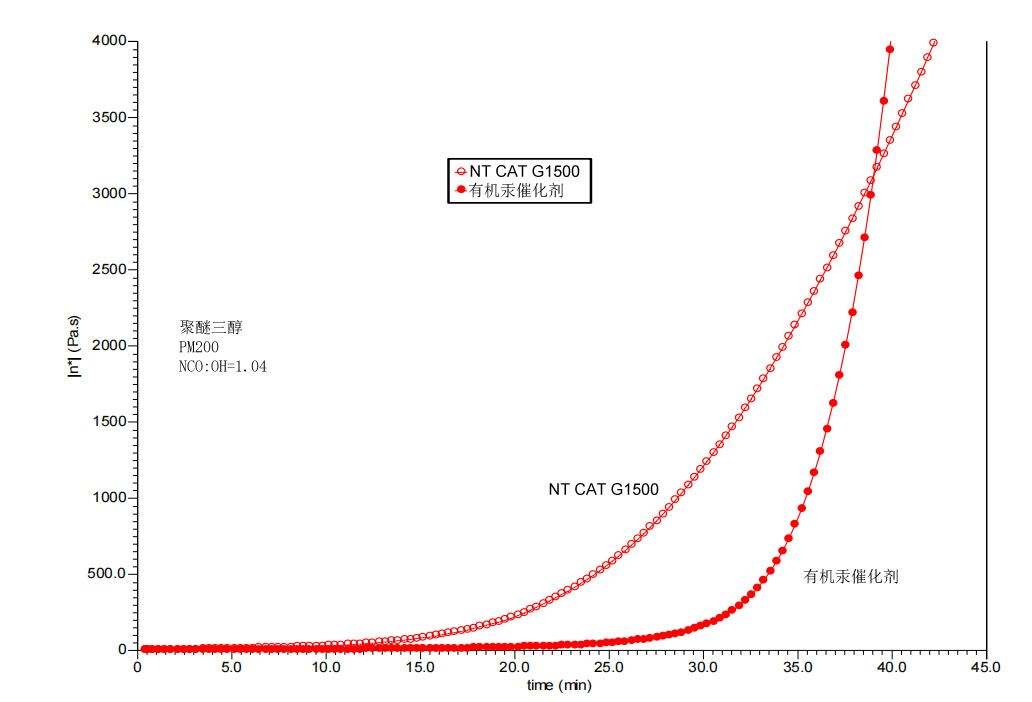 有機汞和有機錫替代環保催化劑nt cat g1500